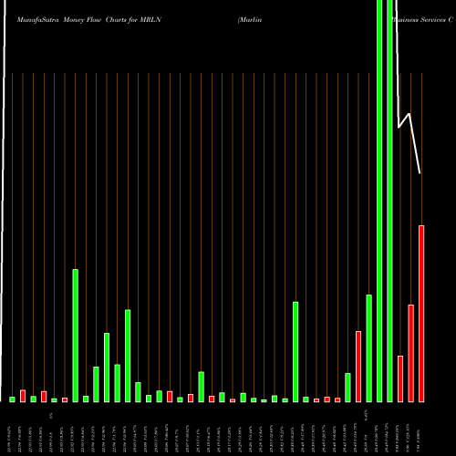 Money Flow charts share MRLN Marlin Business Services Corp. USA Stock exchange 