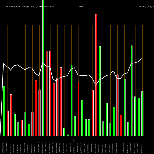 Money Flow charts share MRNA Moderna, Inc. USA Stock exchange 