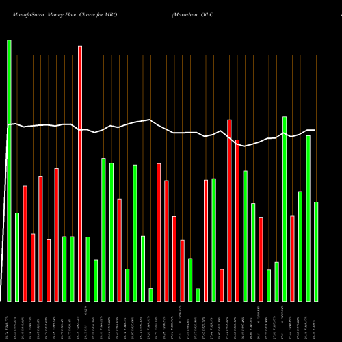 Money Flow charts share MRO Marathon Oil Corporation USA Stock exchange 