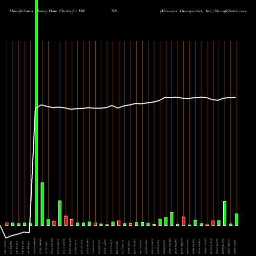 Money Flow charts share MRSN Mersana Therapeutics, Inc. USA Stock exchange 