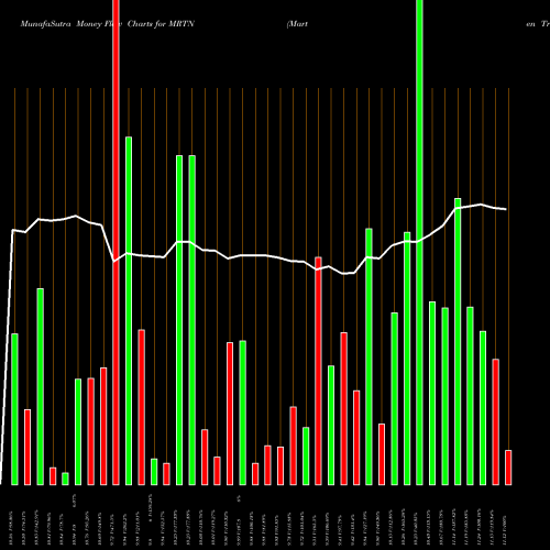 Money Flow charts share MRTN Marten Transport, Ltd. USA Stock exchange 