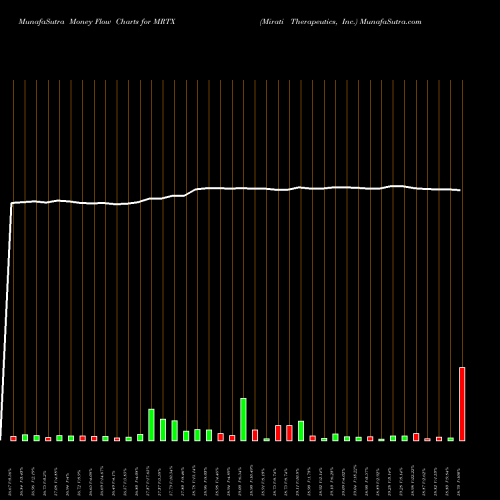Money Flow charts share MRTX Mirati Therapeutics, Inc. USA Stock exchange 