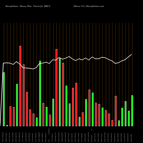 Money Flow charts share MRUS Merus N.V. USA Stock exchange 