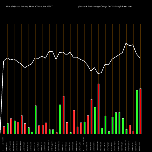 Money Flow charts share MRVL Marvell Technology Group Ltd. USA Stock exchange 