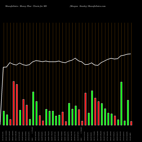 Money Flow charts share MS Morgan Stanley USA Stock exchange 