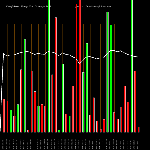 Money Flow charts share MSB Mesabi Trust USA Stock exchange 