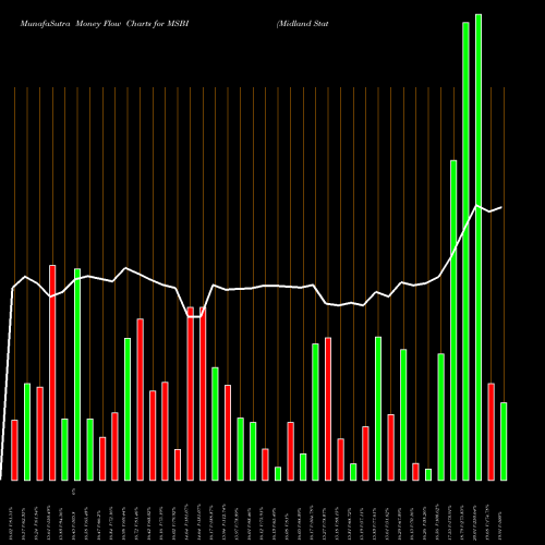 Money Flow charts share MSBI Midland States Bancorp, Inc. USA Stock exchange 
