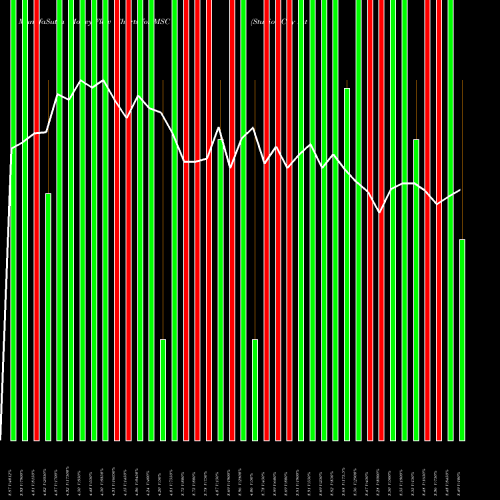 Money Flow charts share MSC Studio City International Holdings Limited USA Stock exchange 