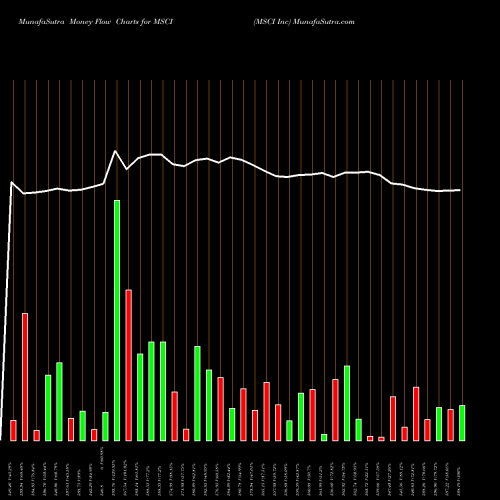 Money Flow charts share MSCI MSCI Inc USA Stock exchange 