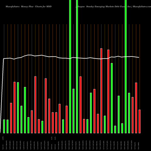 Money Flow charts share MSD Morgan Stanley Emerging Markets Debt Fund, Inc. USA Stock exchange 
