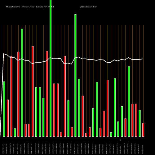 Money Flow charts share MSEX Middlesex Water Company USA Stock exchange 