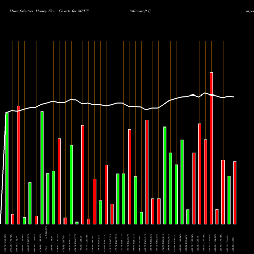 Money Flow charts share MSFT Microsoft Corporation USA Stock exchange 