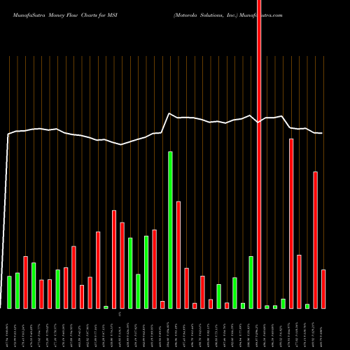 Money Flow charts share MSI Motorola Solutions, Inc. USA Stock exchange 