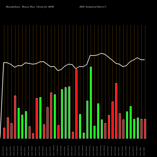 Money Flow charts share MSM MSC Industrial Direct Company, Inc. USA Stock exchange 