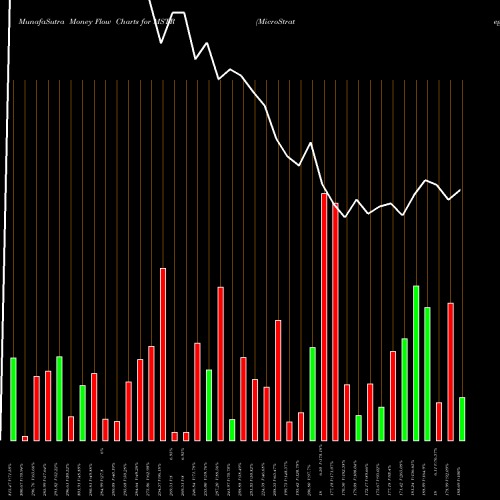 Money Flow charts share MSTR MicroStrategy Incorporated USA Stock exchange 