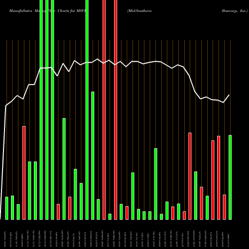 Money Flow charts share MSVB Mid-Southern Bancorp, Inc. USA Stock exchange 