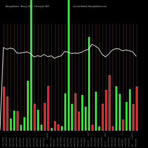 Money Flow charts share MT ArcelorMittal USA Stock exchange 