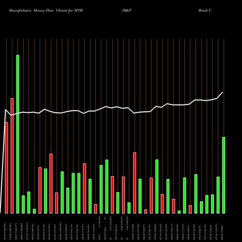 Money Flow charts share MTB M&T Bank Corporation USA Stock exchange 