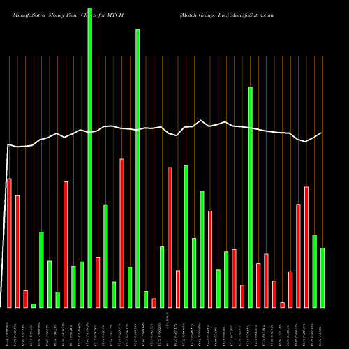 Money Flow charts share MTCH Match Group, Inc. USA Stock exchange 