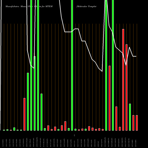 Money Flow charts share MTEM Molecular Templates, Inc. USA Stock exchange 