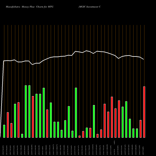 Money Flow charts share MTG MGIC Investment Corporation USA Stock exchange 