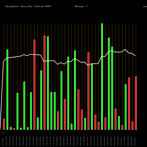 Money Flow charts share MTH Meritage Corporation USA Stock exchange 
