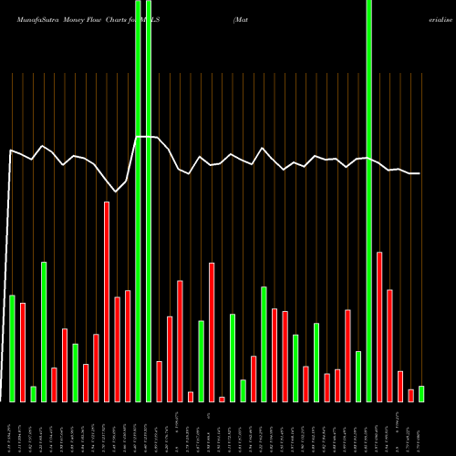 Money Flow charts share MTLS Materialise NV USA Stock exchange 