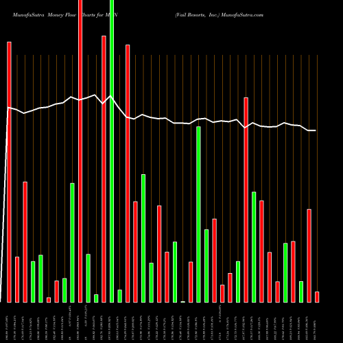 Money Flow charts share MTN Vail Resorts, Inc. USA Stock exchange 