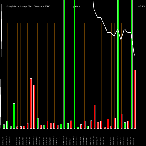 Money Flow charts share MTP Midatech Pharma PLC USA Stock exchange 