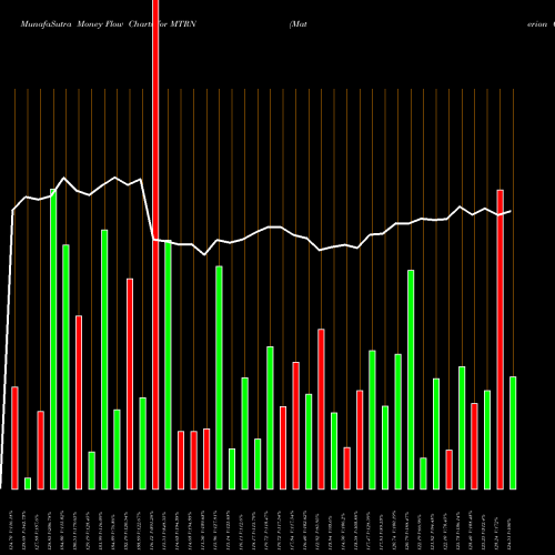 Money Flow charts share MTRN Materion Corporation USA Stock exchange 