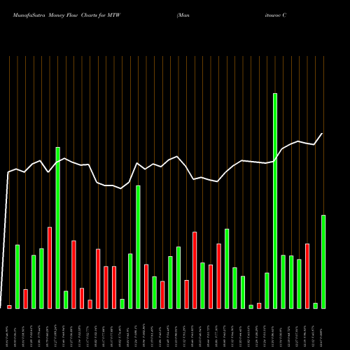Money Flow charts share MTW Manitowoc Company, Inc. (The) USA Stock exchange 