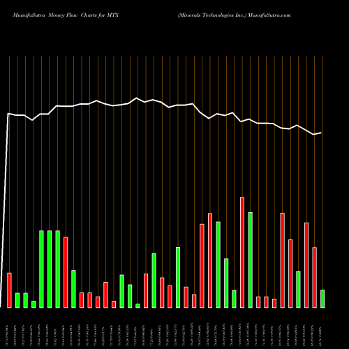 Money Flow charts share MTX Minerals Technologies Inc. USA Stock exchange 