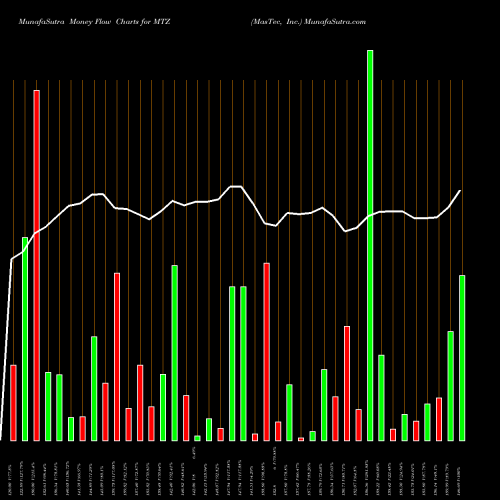 Money Flow charts share MTZ MasTec, Inc. USA Stock exchange 