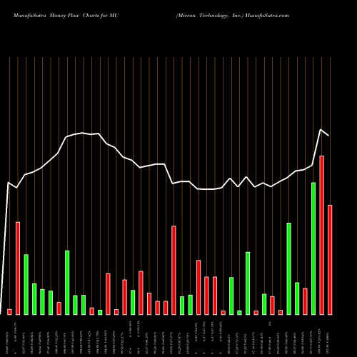 Money Flow charts share MU Micron Technology, Inc. USA Stock exchange 