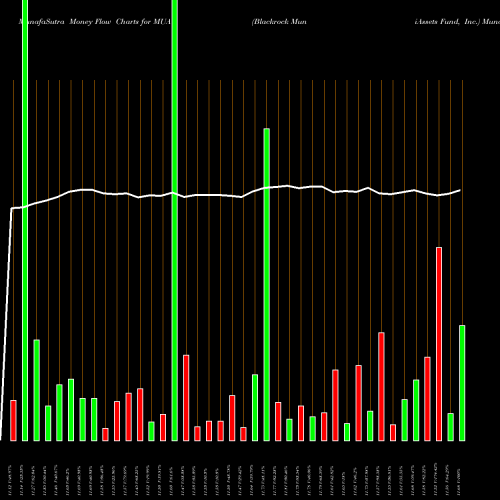 Money Flow charts share MUA Blackrock MuniAssets Fund, Inc. USA Stock exchange 