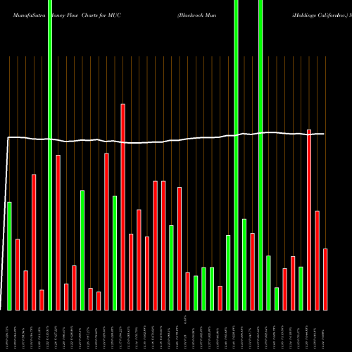 Money Flow charts share MUC Blackrock MuniHoldings California Quality Fund,  Inc. USA Stock exchange 