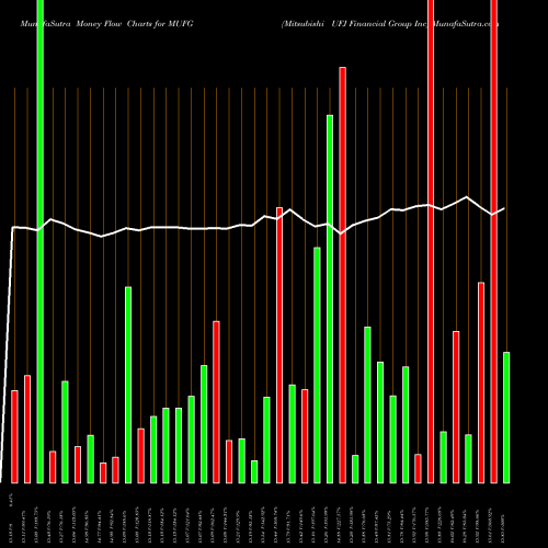 Money Flow charts share MUFG Mitsubishi UFJ Financial Group Inc USA Stock exchange 