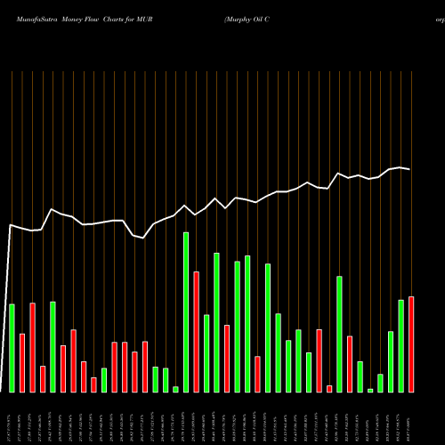 Money Flow charts share MUR Murphy Oil Corporation USA Stock exchange 
