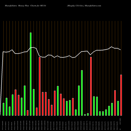 Money Flow charts share MUSA Murphy USA Inc. USA Stock exchange 