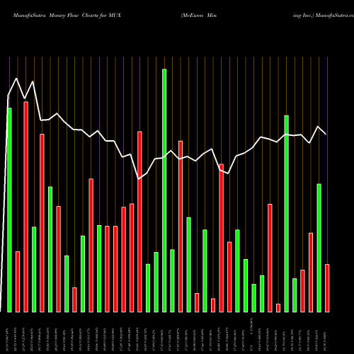 Money Flow charts share MUX McEwen Mining Inc. USA Stock exchange 