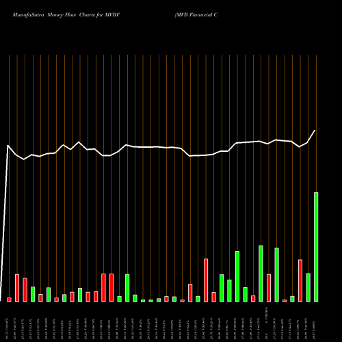 Money Flow charts share MVBF MVB Financial Corp. USA Stock exchange 