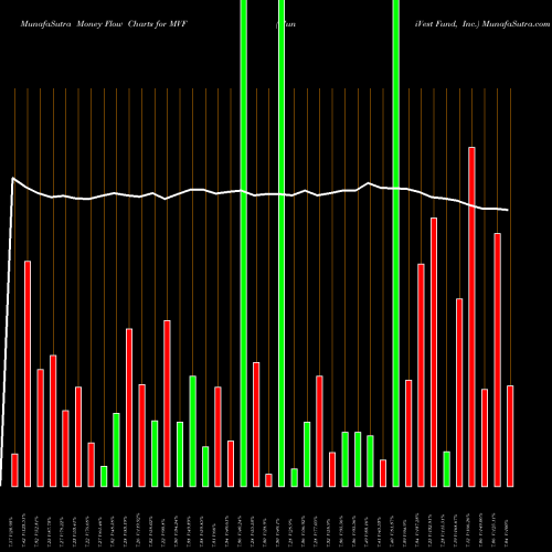 Money Flow charts share MVF MuniVest Fund, Inc. USA Stock exchange 