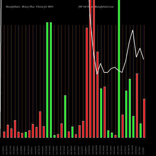 Money Flow charts share MVO MV Oil Trust USA Stock exchange 