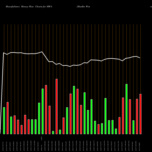 Money Flow charts share MWA Mueller Water Products Inc USA Stock exchange 
