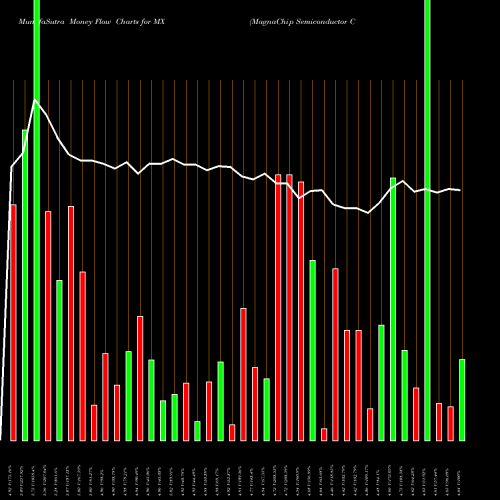 Money Flow charts share MX MagnaChip Semiconductor Corporation USA Stock exchange 