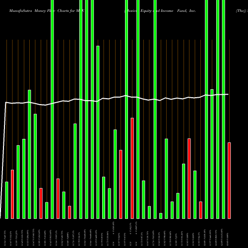 Money Flow charts share MXE Mexico Equity And Income Fund, Inc. (The) USA Stock exchange 