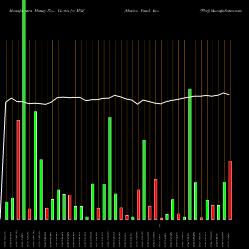 Money Flow charts share MXF Mexico Fund, Inc. (The) USA Stock exchange 