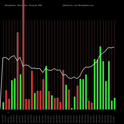 Money Flow charts share MXL MaxLinear, Inc USA Stock exchange 