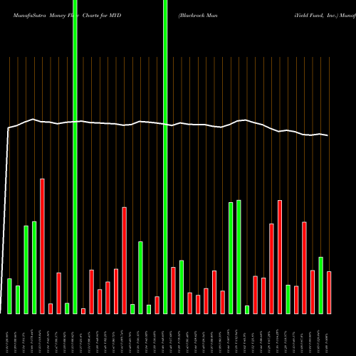 Money Flow charts share MYD Blackrock MuniYield Fund, Inc. USA Stock exchange 