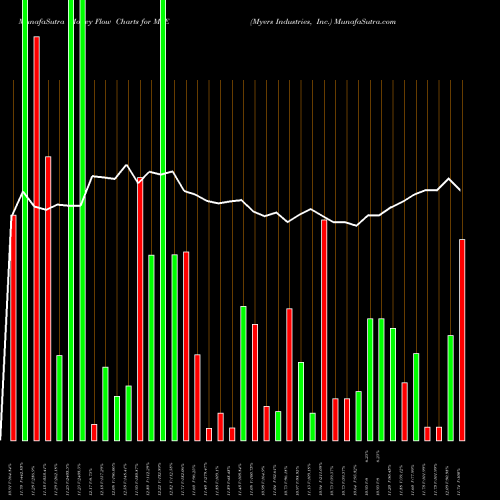 Money Flow charts share MYE Myers Industries, Inc. USA Stock exchange 